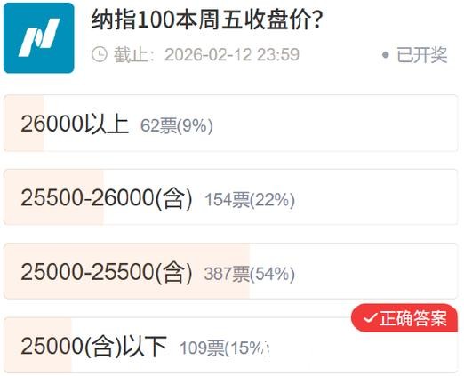 【社区调查】黄金精准预判 多数资产不及预期 【社区调查】黄金精准预判 多数资产不及预期